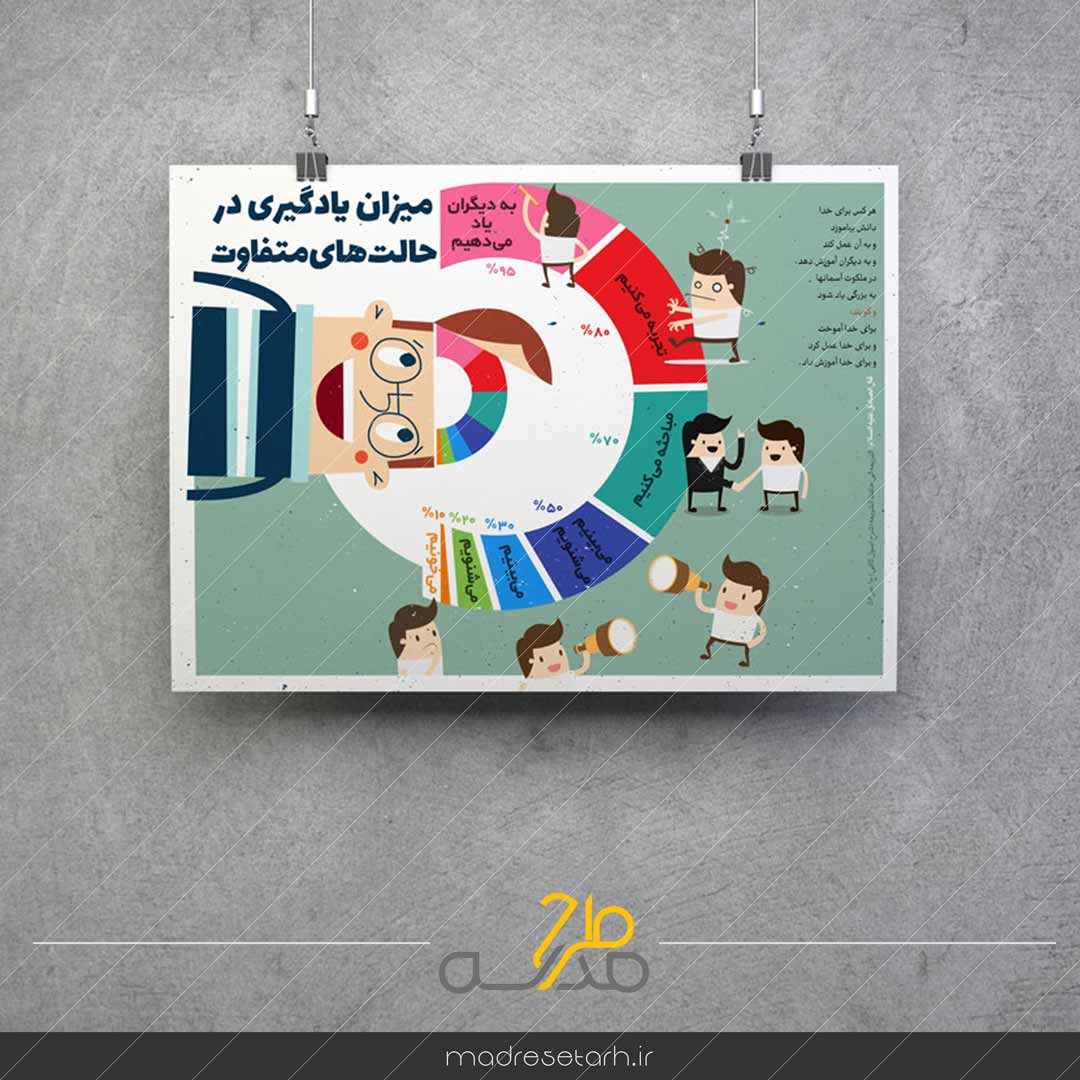 اینفوگرافی میزان یاد گیری در حالت های متفاوت